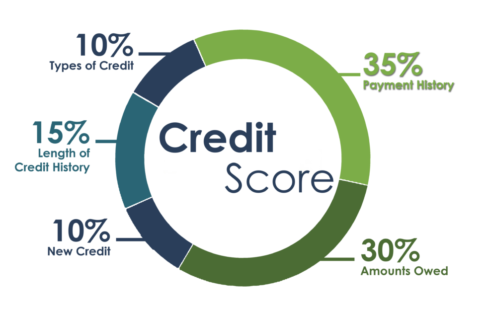 Understand Your Credit - Integrity Home Mortgage